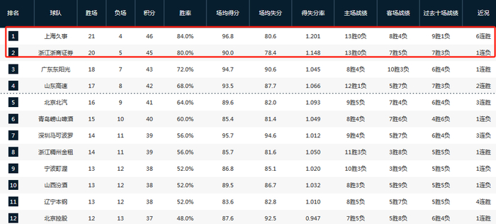 博鱼下载-50分狂胜四川稳居第一!卢伟:希望保持状态回到主场继续打漂亮的比赛|上海男篮|广东|四川队|四川男篮|袁堂文_新浪体育_新浪新闻